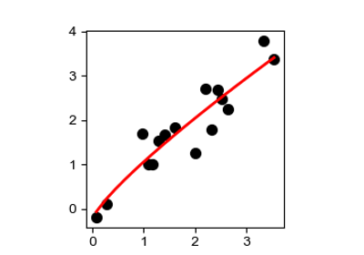 _images/sphx_glr_plot_nonlinear_regression_thumb.png